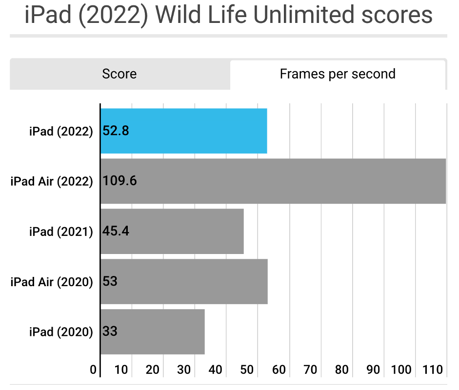 iPad Gen 10 có tốc độ khung hình là 52.8, cao hơn iPad Gen 9 là 45.4